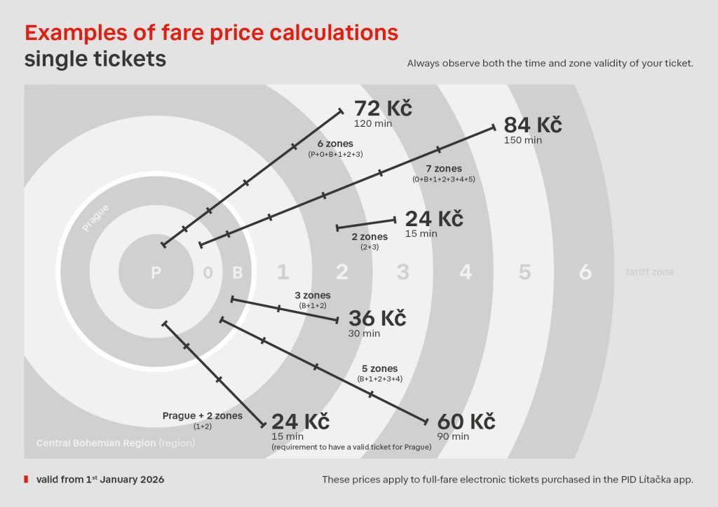Examples of fare price calculations using PID-zones