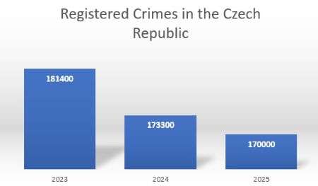 Graph: Registered Crimes In CR, 2023 - 181400, in 2024 - 173300, in 2025 - 170000