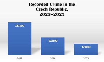 Graph Registered Crimes in the Czech Republic: 2023 year - 181400, 2024 - 173300, 2025 - 170000